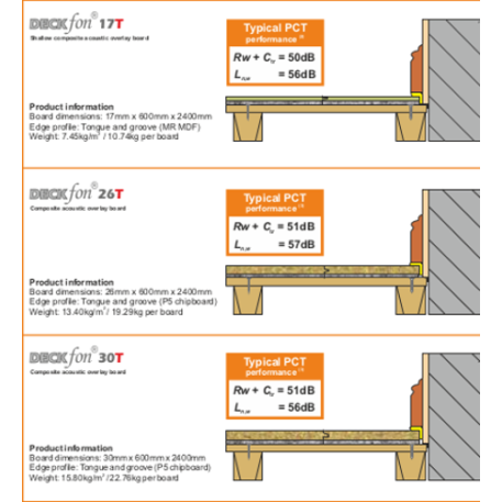 17mm Cellecta Deckfon MDF 17T Acoustic Overlay Board