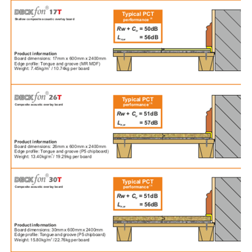 17mm Cellecta Deckfon MDF 17T Acoustic Overlay Board